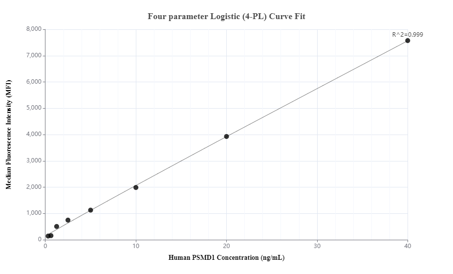 Cytometric bead array standard curve of MP00519-2, PSMD1 Recombinant Matched Antibody Pair, PBS Only. Capture antibody: 83521-3-PBS. Detection antibody: 83521-4-PBS. Standard: Ag12009. Range: 0.313-40 ng/mL.  